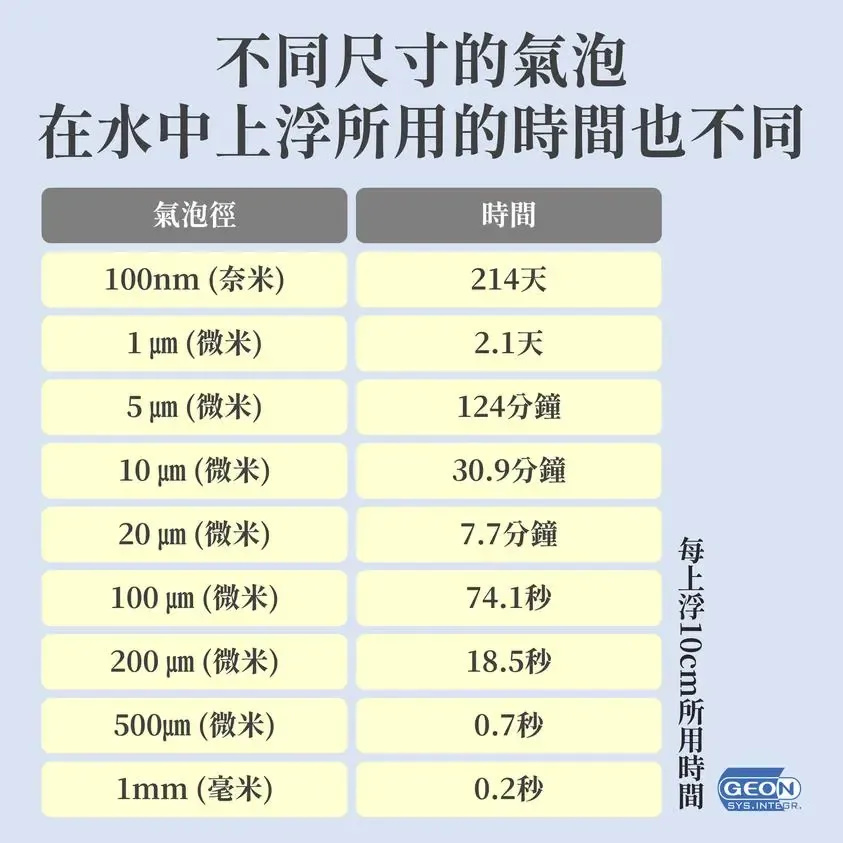 微納米氣泡特性二：參數變化規(guī)律